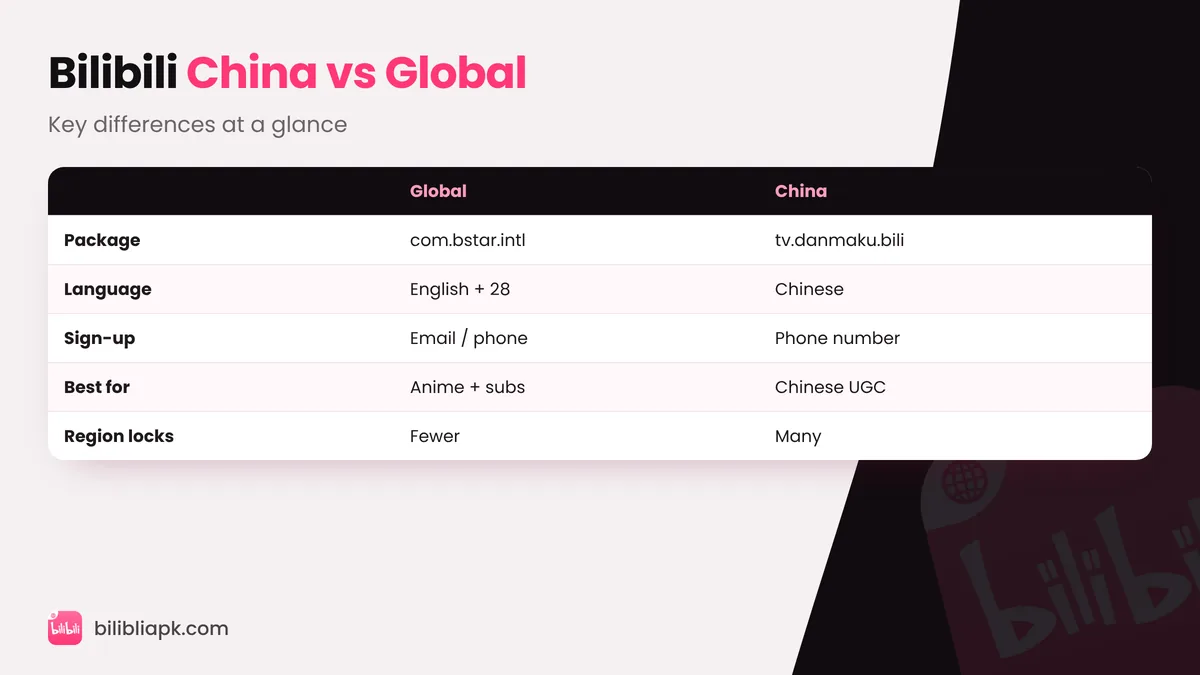 Bilibili China vs Bilibili Global differences table