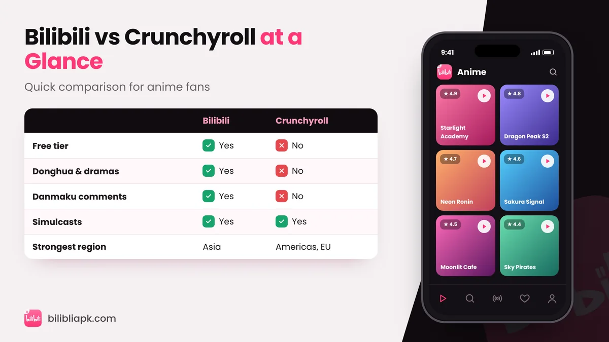 Bilibili vs Crunchyroll comparison table