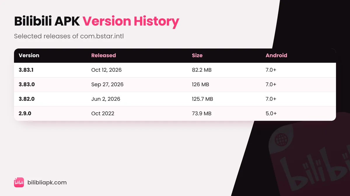 Bilibili APK version history table with release dates and sizes